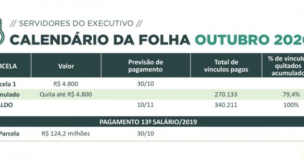 Governo do Estado quita pagamento da folha para 79% dos servidores nesta sexta-feira