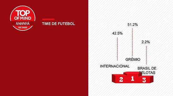 Brasil de Pelotas é o time mais lembrado do interior