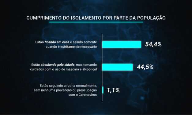 Pesquisa Methodus: porto-alegrenses se dividem quanto à medidas restritivas e maioria pretende se vacinar