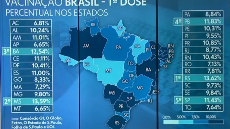 Rio Grande do Sul assume liderança no ranking da vacinação contra a Covid-19 no Brasil