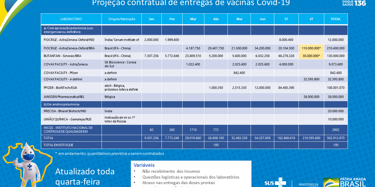 Ministério da Saúde atualiza projeção contratual de entrega de doses da vacina covid-19