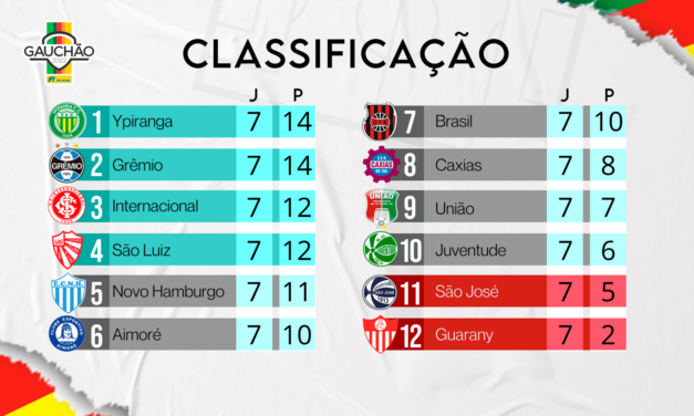 Oitava rodada do Gauchão começa no sábado; Confira os duelos