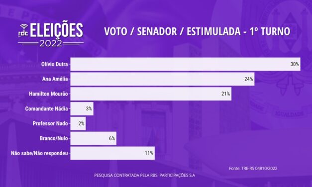 Senado RS:  Olívio Dutra tem 30%, Ana Amélia 24% e Mourão 21%, aponta pesquisa