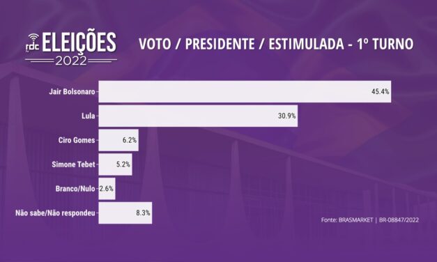 Bolsonaro lidera corrida eleitoral com 45,4%. Lula tem 30,9% dos votos válidos, aponta pesquisa BrasMarket