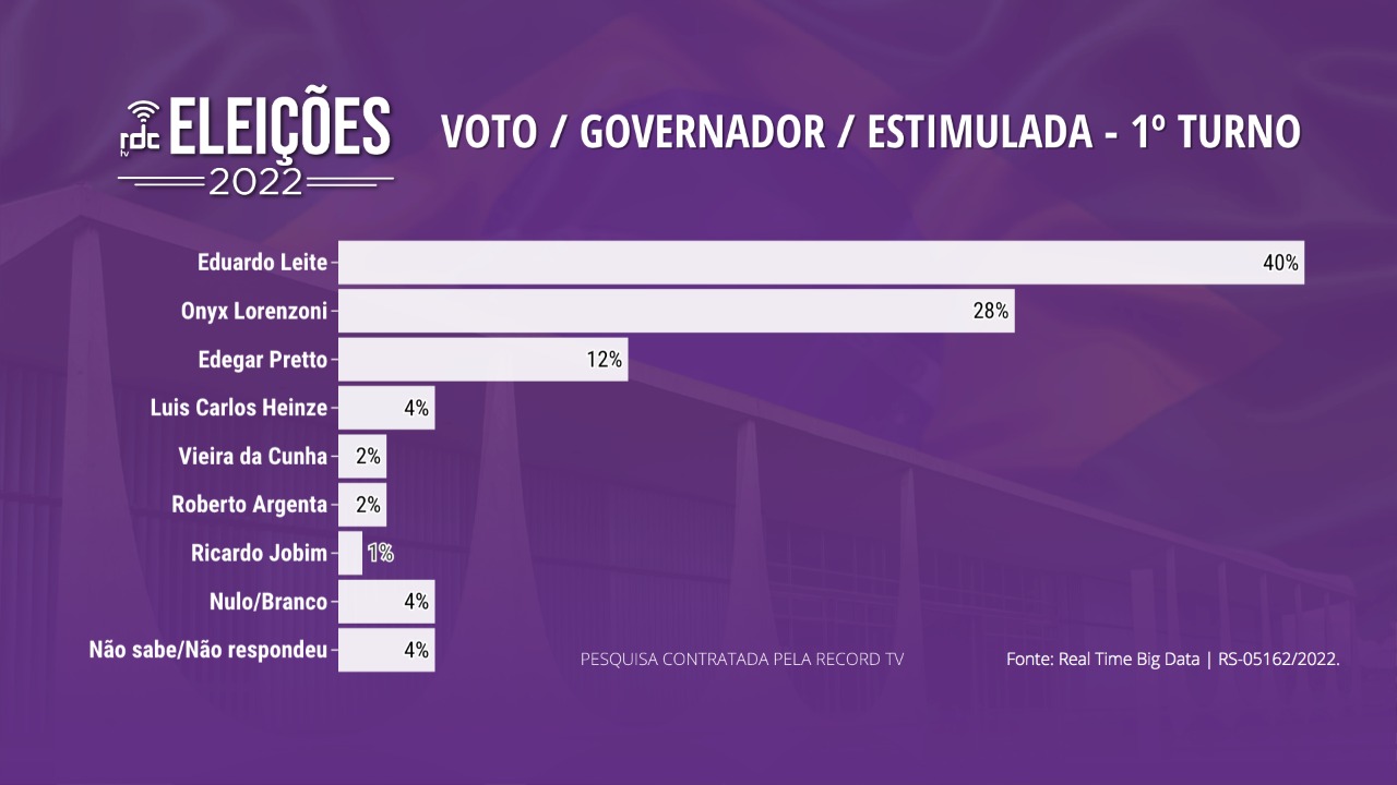 Eleições em Caxias do Sul (RS): Veja como foi a votação no 1º turno, Rio  Grande do Sul