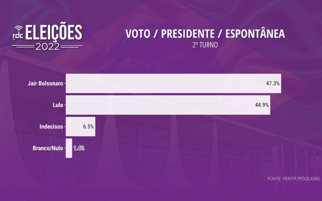 Bolsonaro atinge 51,2% da intenção de votos e ultrapassa Lula em nova pesquisa