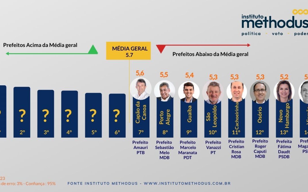 Ranking de Prefeitos da região metropolitana: conheça os destaques e acompanhe a pesquisa